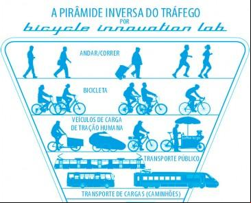 A pirâmide inversa do tráfego