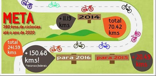 Belo Horizonte terá 200 km de ciclovias até 2016,
