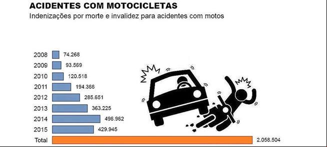 Caixa anuncia acordo para financiar motos. Quem pa