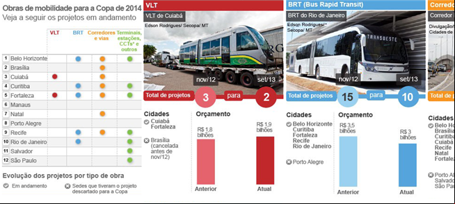 Evolução dos projetos por tipo de obra