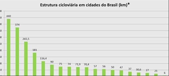 Gráfico mostra a estrutura cicloviária em cidade d