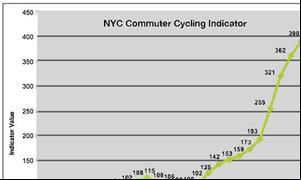 Gráfico mostra crescimento no número de ciclistas