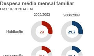 Gráfico mostra os gastos das famílias brasileiras