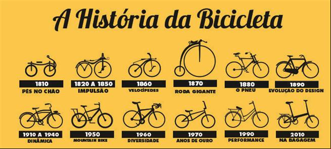Infográfico mostra a história da bicicleta
