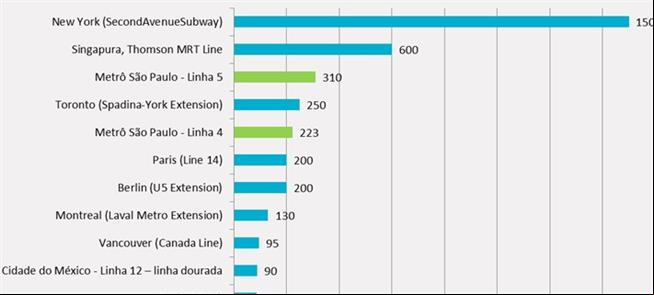 Metrôs podem custar de 70 mi a 1,5 bi de dólares