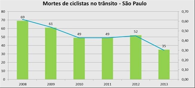Mortes de ciclistas caem 50% em São Paulo