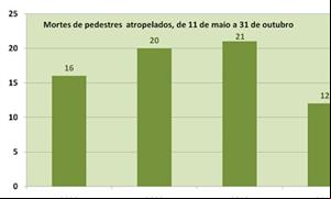 Na 1ª. ZMPP Centro/Paulista, de 11 de maio a 31 de