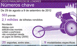 Números dos jogos Paraolímpicos
