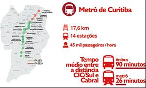 O metrô de Curitiba terá inicialmente 17,6 km