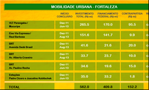 Obras de Fortaleza
