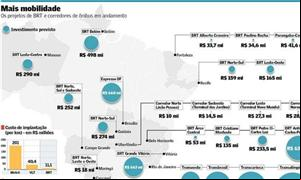 Os projetos de BRT e corredores em andamento