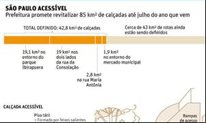 Prefeitura promete revitalizar 85 km² de calçadas