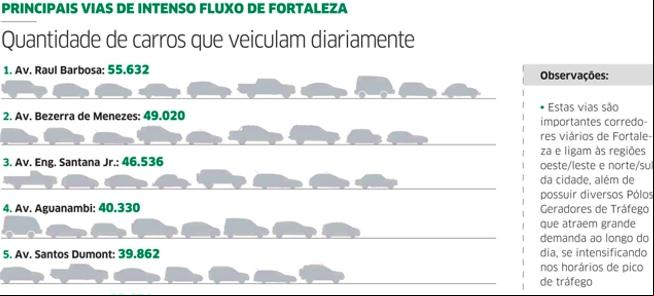 Principais vias de fluxo intenso