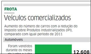 Quantidade de carros vendidos em relação a 2011