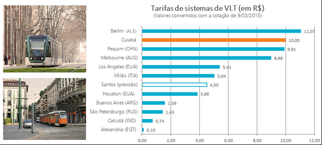 Quanto custa andar de VLT pelo mundo?