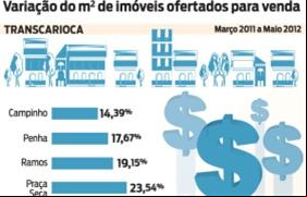 Variação do m²