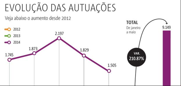 Veja o aumento das autuações desde 2012
